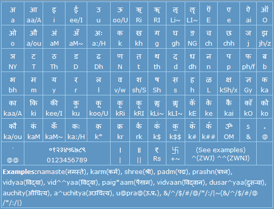 Typing Character Map